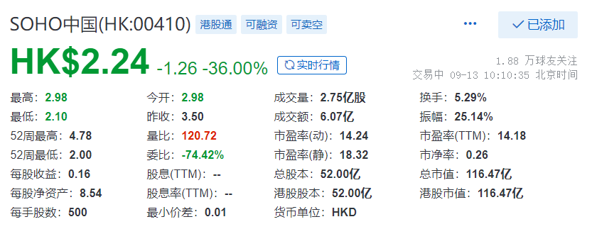 SOHO中国跌幅36% 此前黑石集团终止对其收购要约_中国网地产