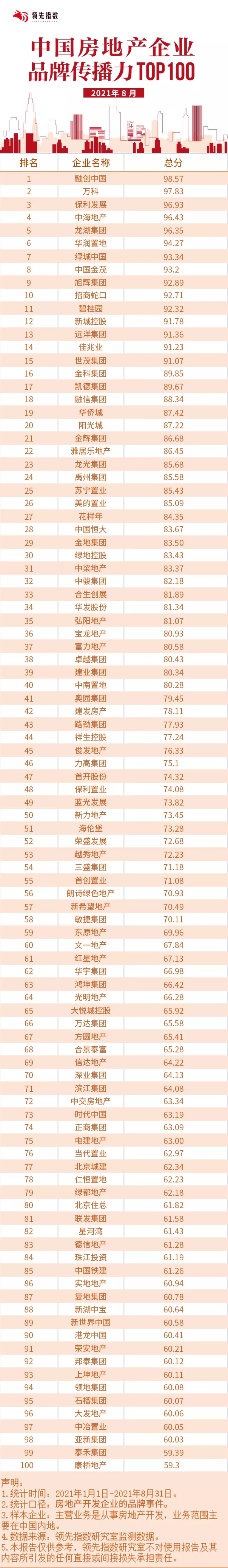 领先指数 | 2021年8月中国房地产企业品牌榜TOP100_中国网地产