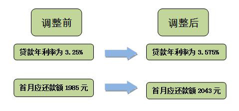 天津：个人公积金贷款二套利率上浮至同期首套1.1倍_中国网地产