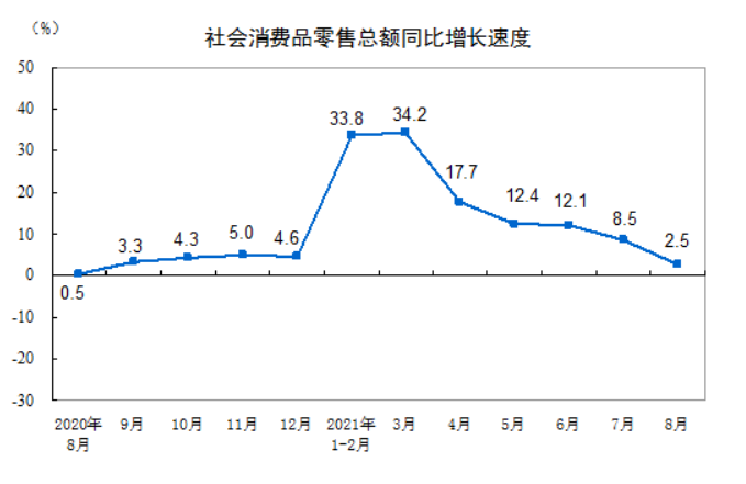 統計局：8月社會消費品零售總額34395億元 同比增長2.5%_中國網地産