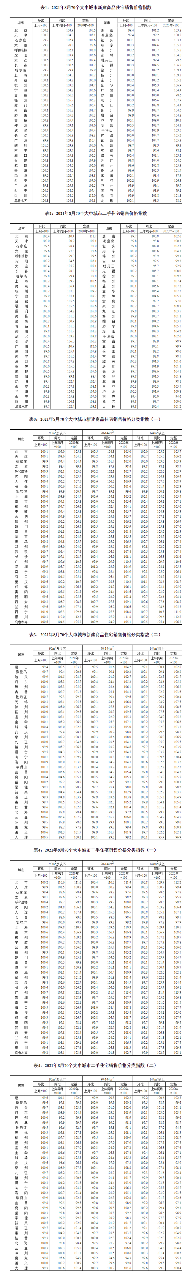 8月70城房价出炉！天津新房价格环比上涨0.3%，二手房价格持平_中国网地产