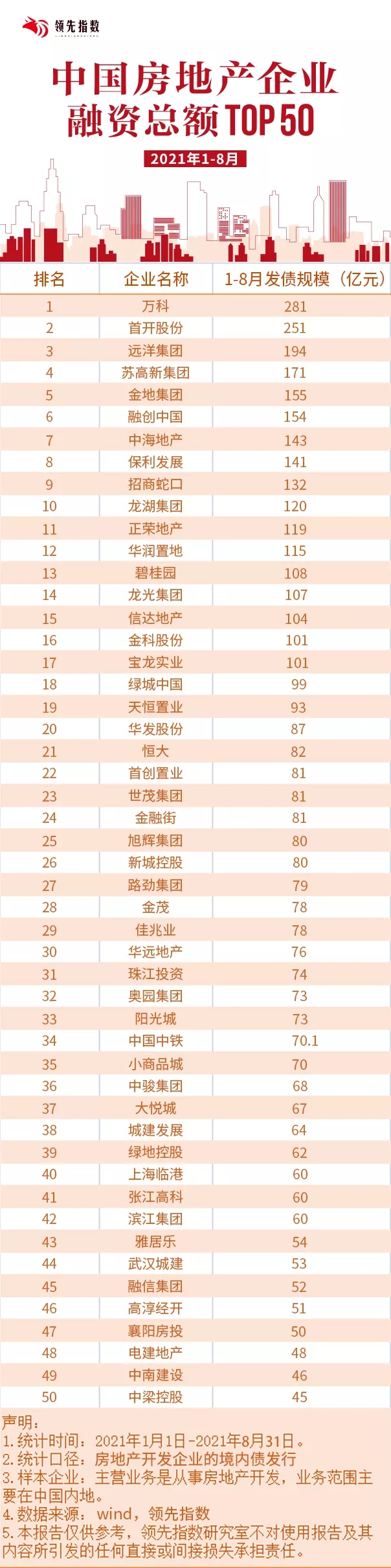 領先指數|2021年1-8月中國房地産企業融資榜TOP50_中國網地産