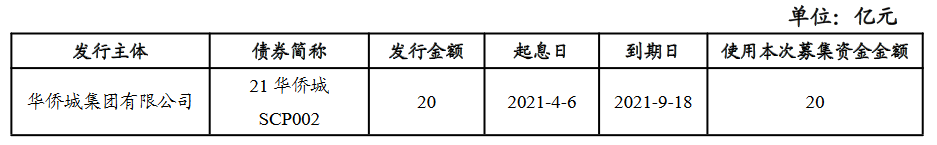华侨城：完成发行20亿元超短期融资券 票面利率2.7%_中国网地产