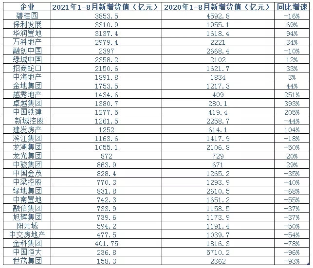 領先指數|2021年1-8月中國房地産企業新增貨值榜TOP100_中國網地産