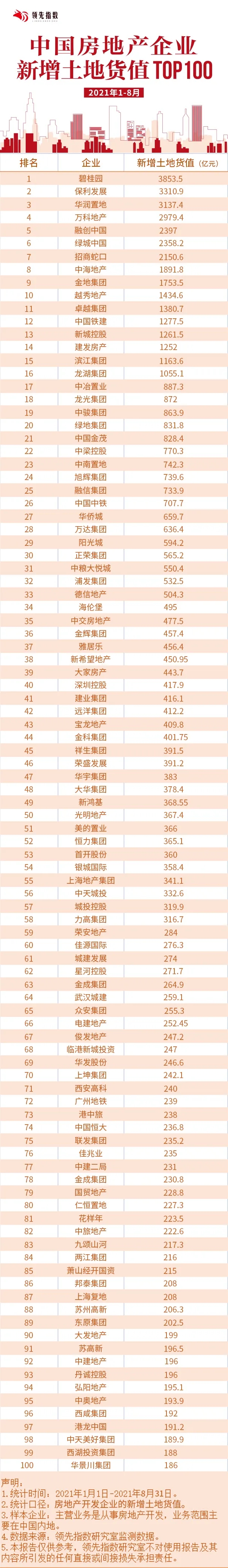 領先指數|2021年1-8月中國房地産企業新增貨值榜TOP100_中國網地産