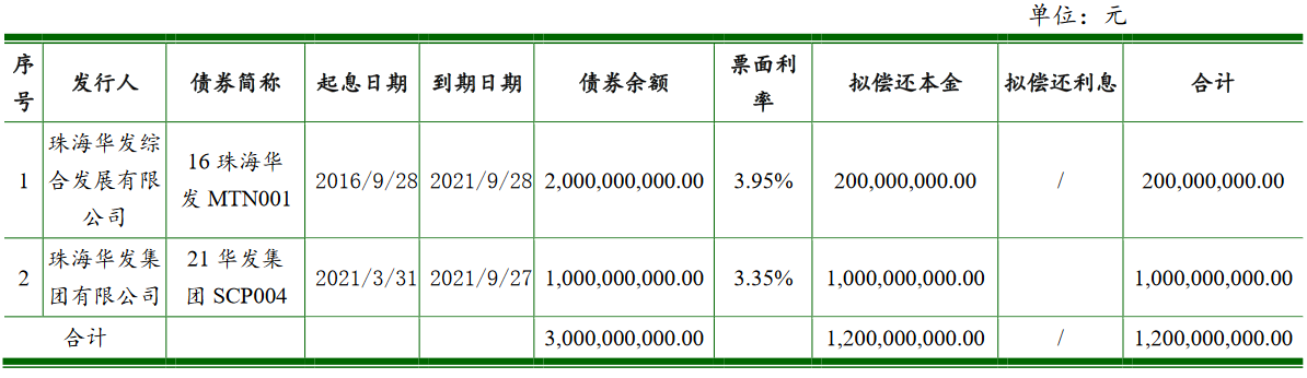 珠海華發：完成發行12億元超短期融資券 票面利率2.99%_中國網地産