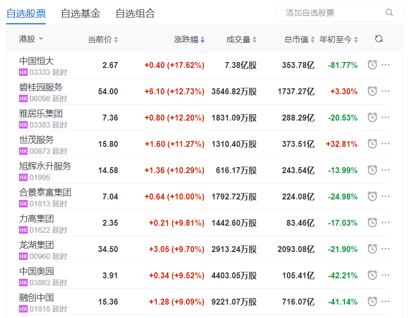 地产股收盘丨恒生指数收涨1.19% 中国恒大收涨17.62% 碧桂园服务收涨12.73%_中国网地产
