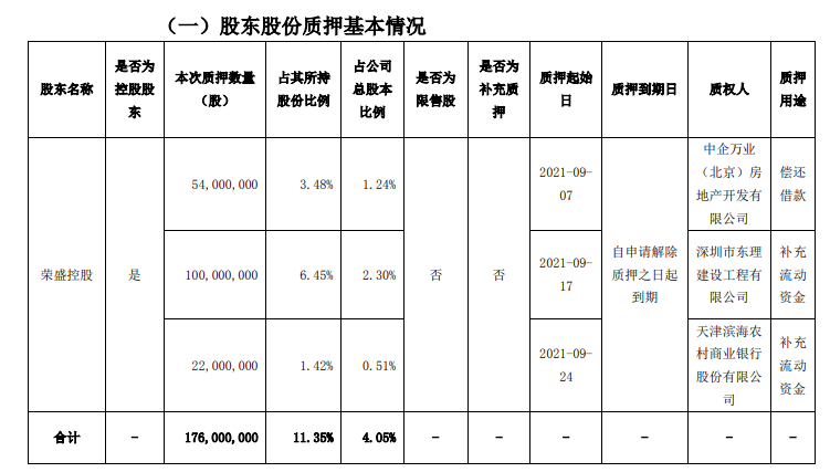 荣盛发展：荣盛控股合计质押1.76亿股股份 占总股本4.05%_中国网地产