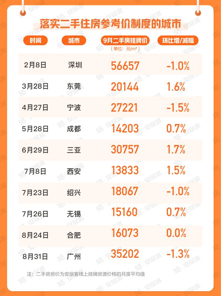 報告：9月中國一線城市新房找房熱度環比跌7.9%_中國網地産