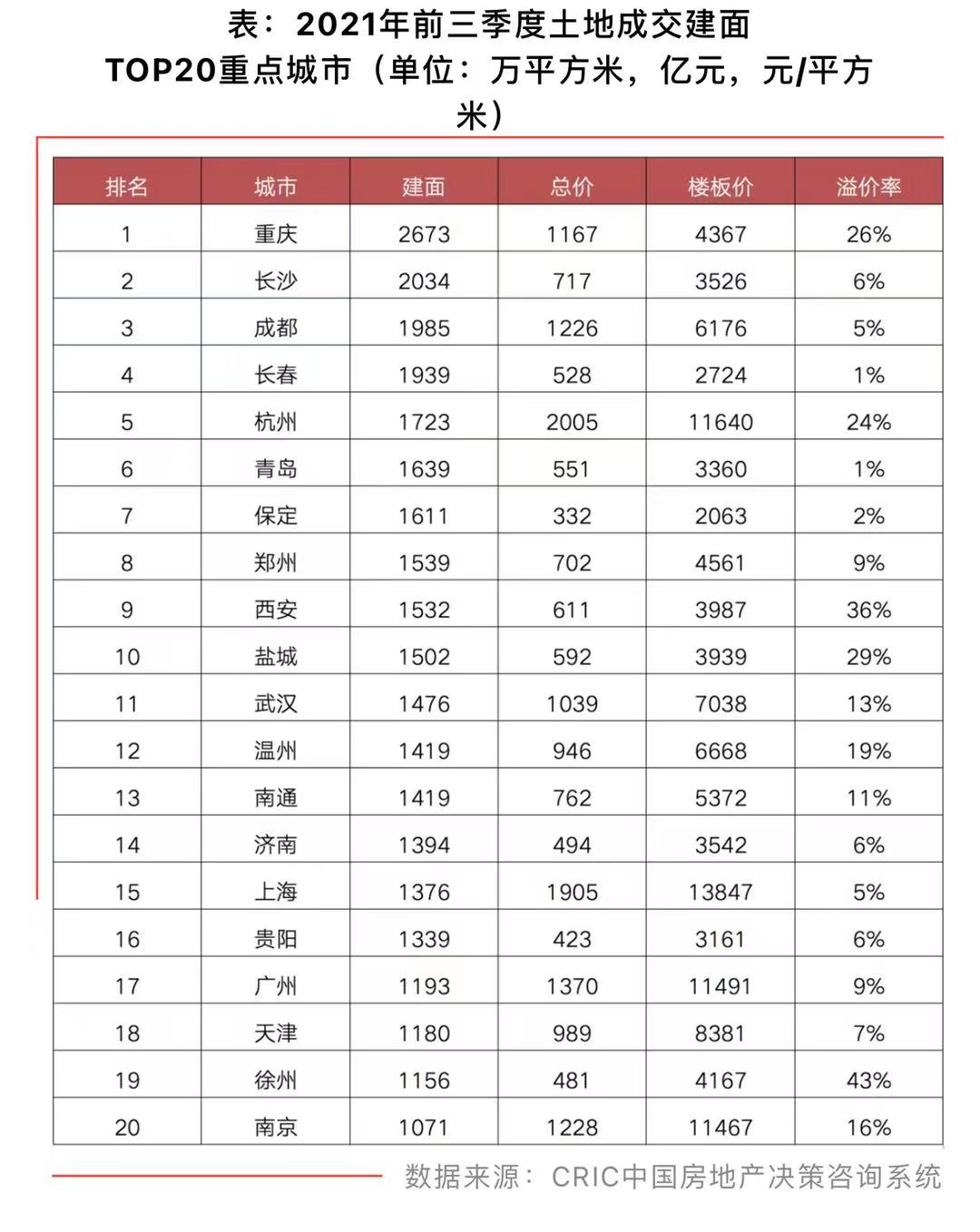 9月重点城市土地流拍率升至27%，溢价率3.9%为历史低位_中国网地产