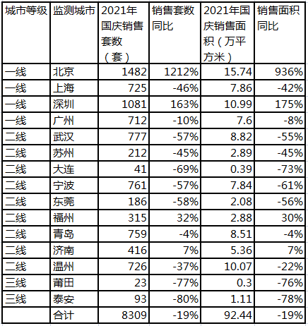 机构：国庆假期楼市降温，15城新房成交面积同比下降19%_中国网地产