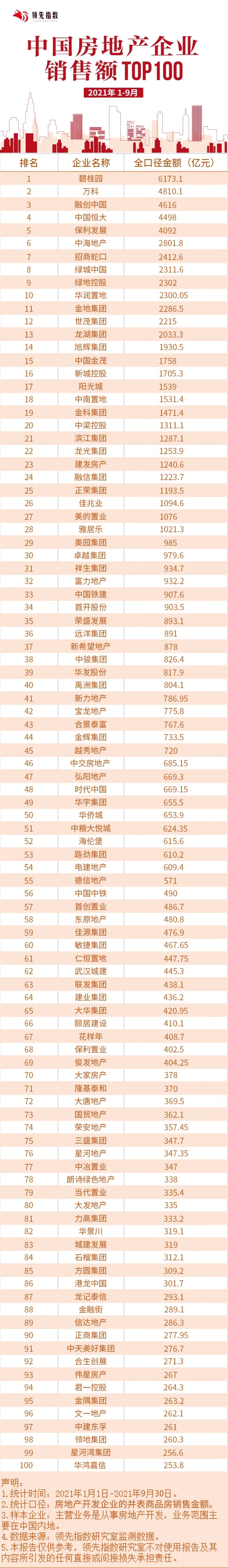領先指數 | 2021年1-9月中國房地産企業銷售額TOP100發佈_中國網地産