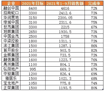 领先指数 | 2021年1-9月中国房地产企业销售额TOP100发布_中国网地产