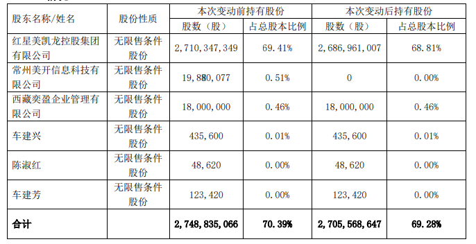 美凯龙：红星控股减持合计4326.64万股股份 占总股本1.11%_中国网地产
