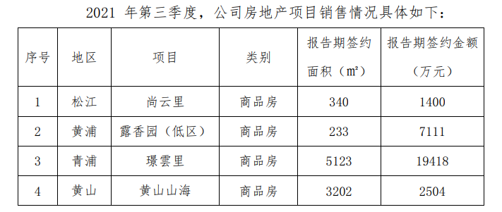 城投控股：第三季度房地产项目新增签约金额3.04亿元_中国网地产