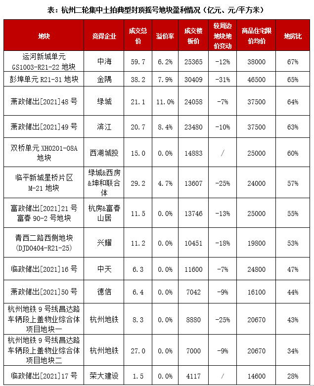 杭州第二批集中供地遇冷：平均溢价率4.6%，9宗地块底价成交_中国网地产