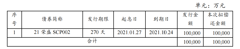 荣盛控股：拟发行不超过10亿元超短期融资券_中国网地产