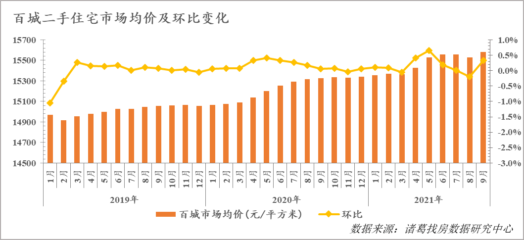 诸葛找房：9月百城二手住宅市场价格环比上涨0.33%_中国网地产