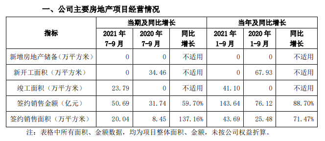 京投發展：前9月主要房地産項目簽約銷售金額143.64億元 同比增88.7%_中國網地産
