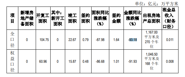京能置业:第三季度全口径签约金额1.64亿元 同比降93.18%_中国网地产