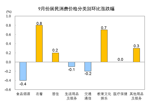 国家统计局：9月份居民消费价格同比上涨0.7% 环比持平_中国网地产