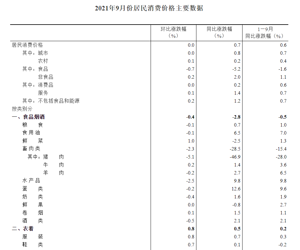 国家统计局：9月份居民消费价格同比上涨0.7% 环比持平_中国网地产