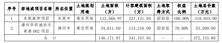 华侨城A：前9月合同销售金额663.42亿元 同比增9%_中国网地产