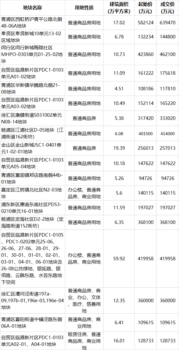 上海第二批集中供地：平均溢價率3.35%，房企更加冷靜_中國網地産