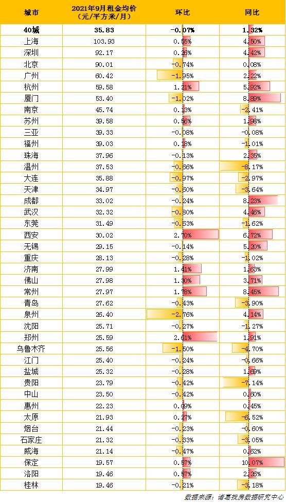 诸葛找房：9月40城租金均价稳步回落，西安环比涨幅领跑_中国网地产