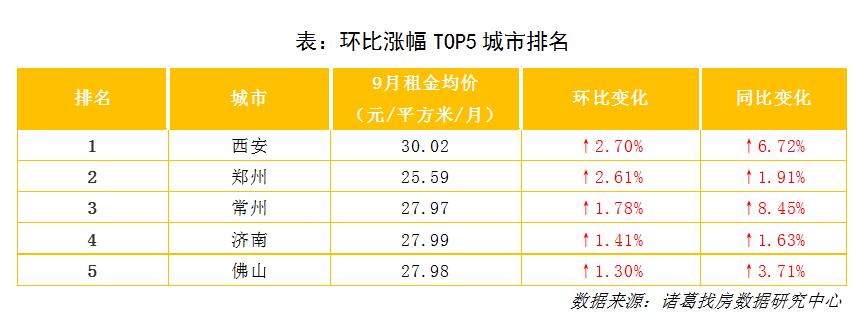 诸葛找房：9月40城租金均价稳步回落，西安环比涨幅领跑_中国网地产