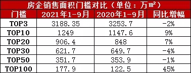 領先指數 | 2021年1-9月房企銷售面積榜TOP100發佈_中國網地産