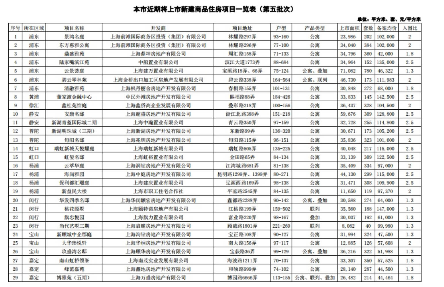 上海推出第五批集中批量供应房源共15206套_中国网地产