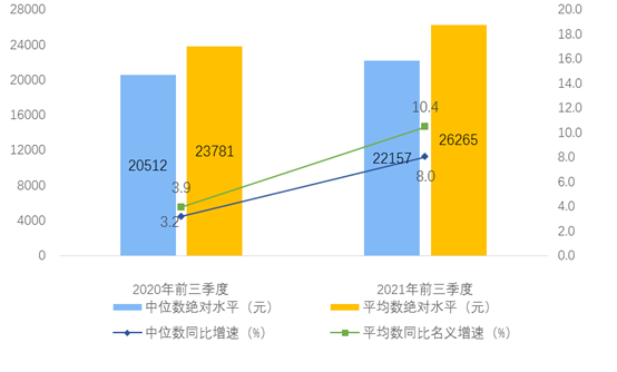 前三季度，全国居民人均可支配收入26265元，比上年同期名义增长10.4%_中国网地产