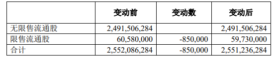迪马股份：拟注销85万股股权激励限制性股票 每股1.4元_中国网地产