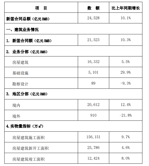 中國建築：前9月地産業務合約銷售額3006億元同比增8.3%_中國網地産