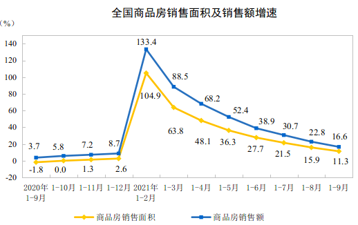 國家統計局：今年1—9月房地産投資、銷售和房價整體平穩_中國網地産