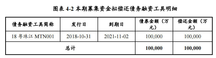 珠江实业集团：完成发行10亿元超短期融资券 票面利率3.92%_中国网地产