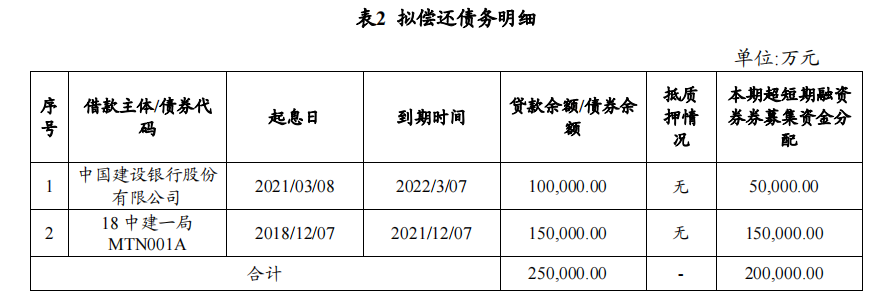 中国建筑一局：完成发行20亿元超短期融资券 票面利率2.32%_中国网地产