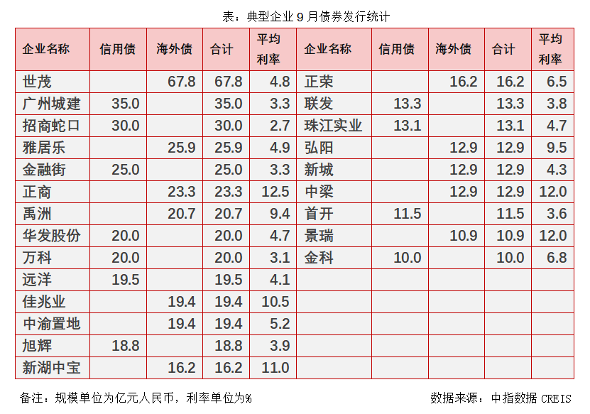 中指研究院：多家房企海外评级下调 世茂发行额度最高_中国网地产
