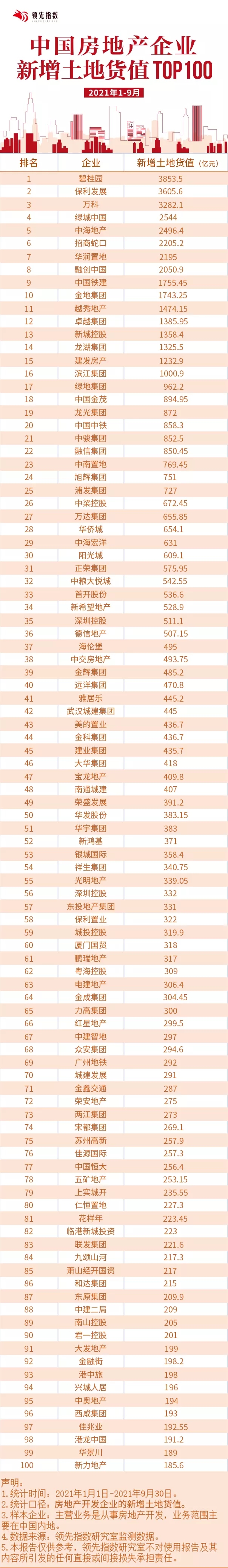 领先指数 | 2021年1-9月房企货值榜_中国网地产