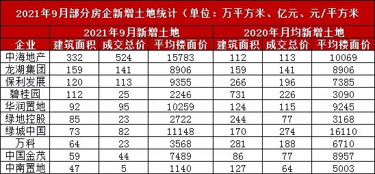領先指數 | 2021年1-9月房企貨值榜_中國網地産