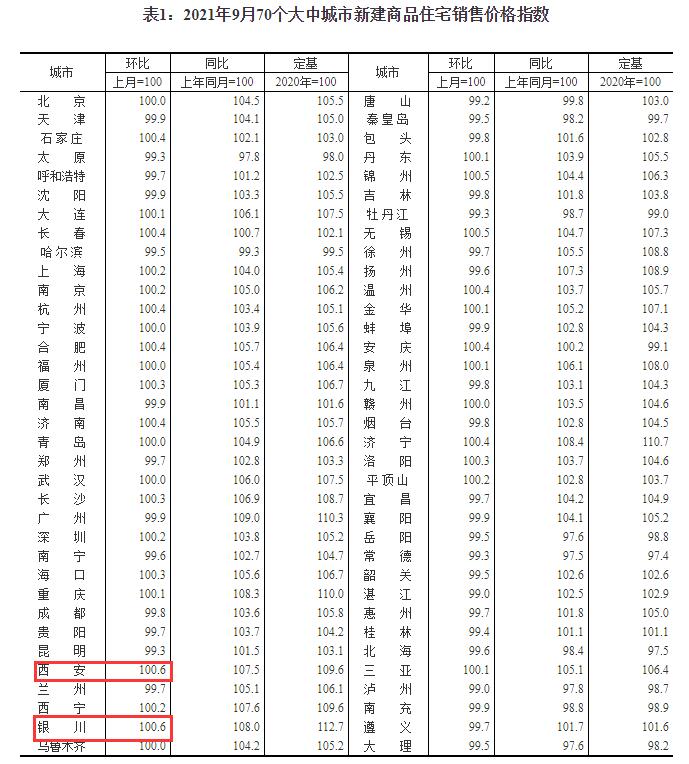 9月70城房价27城上涨 天津环比下跌0.1%_中国网地产