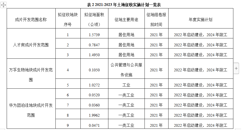东莞拟开发3个项目含华为团泊洼地块 开发规模共计98.38公顷_中国网地产