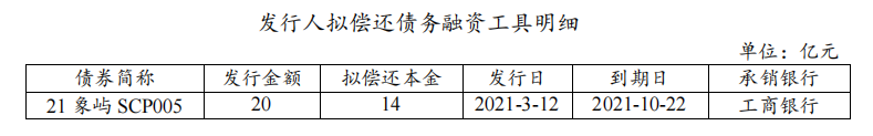 厦门象屿：完成发行15亿元超短期融资券（乡村振兴） 票面利率3.3%_中国网地产