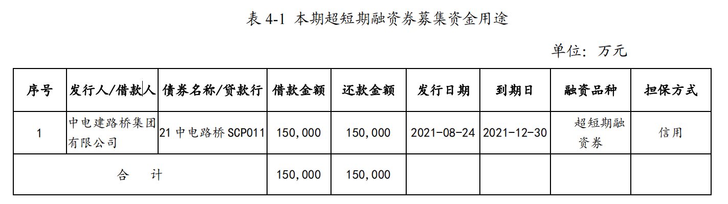 中電建路橋：完成發行15億元超短期融資券 票面利率2.53%_中國網地産