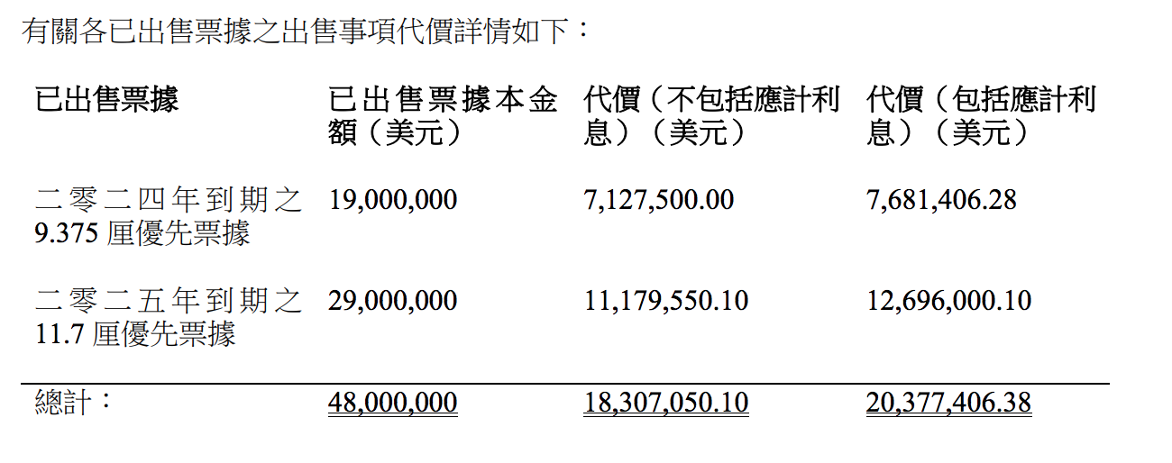 华人置业出售佳兆业4800万美元票据，变现亏损超2亿港元_中国网地产