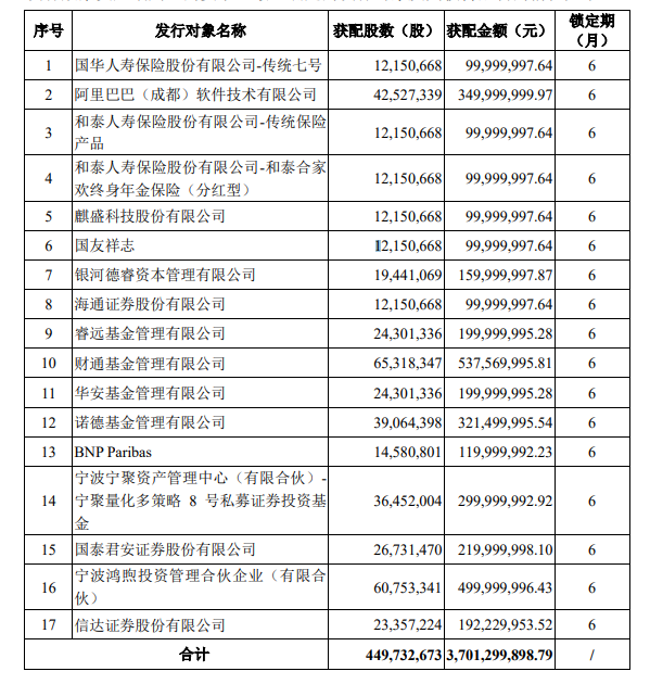 美凱龍披露定增結果：阿里巴巴獲配約3.5億元_中國網地産