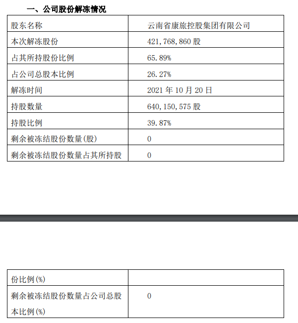 云南城投：康旅集团4.21亿股已全部解除冻结 占总股本26.27%_中国网地产