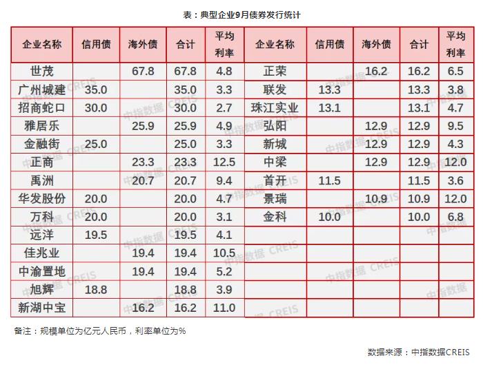 報告：9月房企融資跌至谷底，單月規模連降7個月_中國網地産