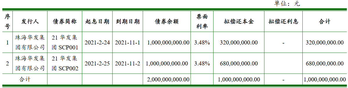 珠海華發集團：擬發行10億元超短期融資券 _中國網地産